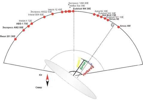 Как определить направление антенны на спутник